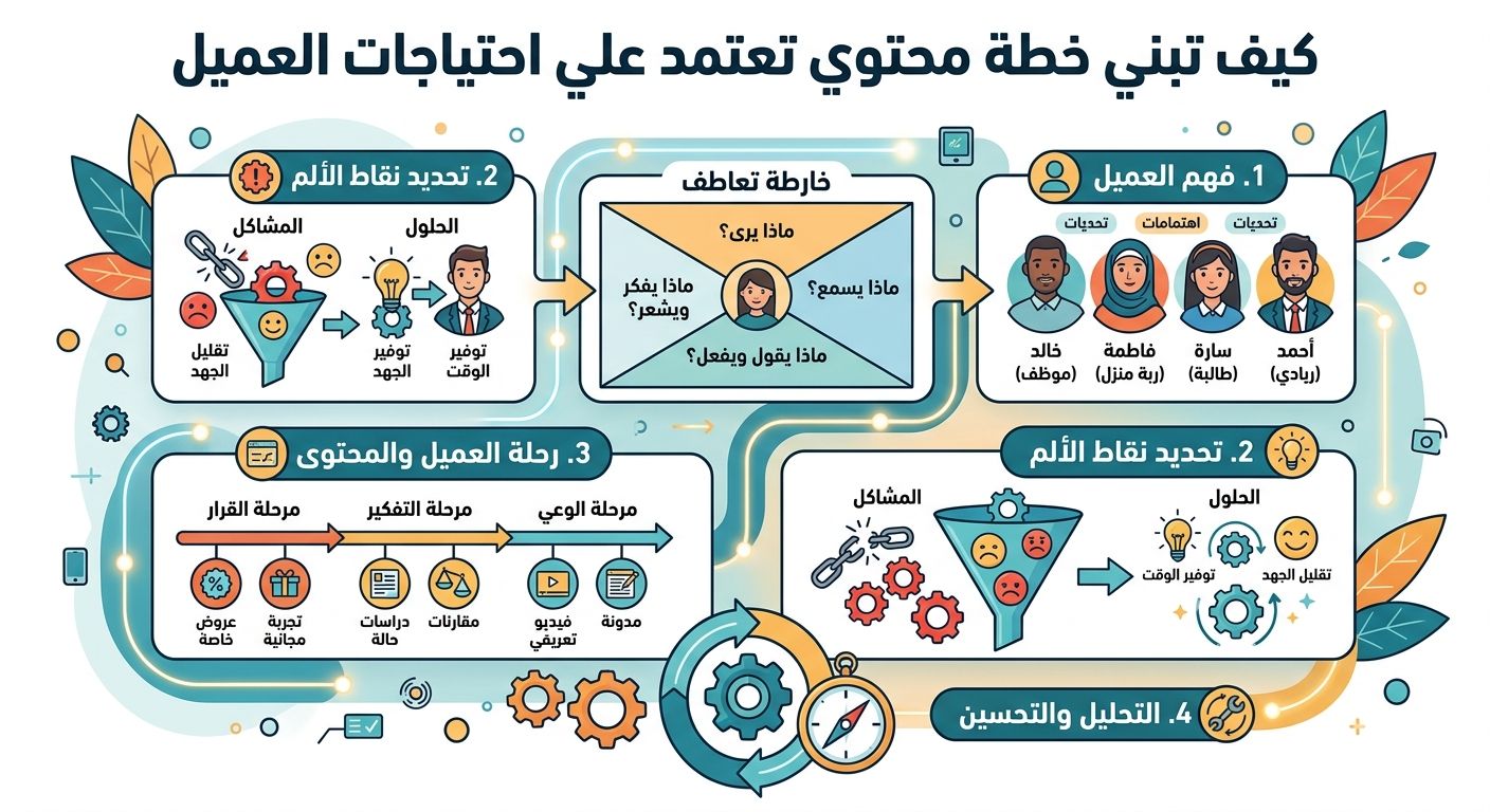 كيف تبني خطة محتوى تعتمد على احتياجات العميل